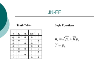 JK-FF
J K PS NS Y
0 0 0 0 0
0 0 1 1 1
0 1 0 0 0
0 1 1 0 1
1 0 0 1 0
1 0 1 1 1
1 1 0 1 0
1 1 1 0 1
Truth Table
s s s
s
n J p K p
Y p
 

Logic Equations
 