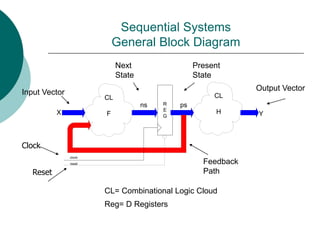 Sequential Systems
General Block Diagram
R
E
G
CL
F
CL
H Y
ps
ns
X
clock
reset
Input Vector
Output Vector
Next
State
Present
State
Feedback
Path
CL= Combinational Logic Cloud
Reg= D Registers
Clock
Reset
 