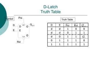 D-Latch
Truth Table
D E
d d 1 0 0
d d 0 1 1
d 0 1 1
0 1 1 1 0
1 1 1 1 1
Symbol Truth Table
Pre Rst 1
n
Q 
n
Q
D
E
Pre
Rst
Q
Q
SET
CLR
D
E
Qn+1
 
