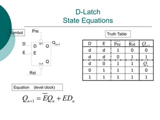 D-Latch
State Equations
D E
d d 1 0 0
d d 0 1 1
d 0 1 1
0 1 1 1 0
1 1 1 1 1
Symbol
Equation (level clock)
Truth Table
Pre Rst 1
n
Q 
n
Q
1
n n n
Q EQ ED
  
D
E
Pre
Rst
Q
Q
SET
CLR
D
E
Qn+1
 