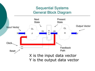 Sequential Systems
General Block Diagram
R
E
G
CL
F
CL
H Y
ps
ns
X
clock
reset
Input Vector
Output Vector
Next
State
Present
State
Feedback
Path
Clock
Reset
X is the input data vector
Y is the output data vector
 