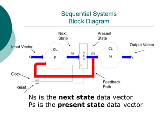 Sequential Systems
Block Diagram
R
E
G
CL
F
CL
H Y
ps
ns
X
clock
reset
Input Vector
Output Vector
Next
State
Present
State
Feedback
Path
Clock
Reset
Ns is the next state data vector
Ps is the present state data vector
 