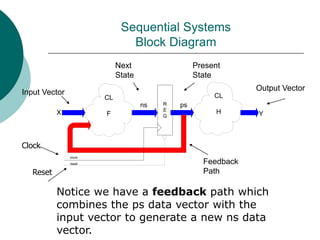 Sequential Systems
Block Diagram
R
E
G
CL
F
CL
H Y
ps
ns
X
clock
reset
Input Vector
Output Vector
Next
State
Present
State
Feedback
Path
Clock
Reset
Notice we have a feedback path which
combines the ps data vector with the
input vector to generate a new ns data
vector.
 