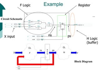 Example
Circuit Schematic
F Logic Register
H Logic
(buffer)
R
E
G
CL
F
CL
H Y
ps
ns
X
clock
reset
X input ns ps
Block Diagram
 