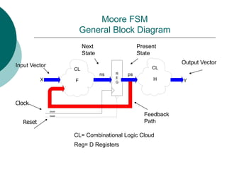 Moore FSM
General Block Diagram
R
E
G
CL
F
CL
H Y
ps
ns
X
clock
reset
Input Vector
Output Vector
Next
State
Present
State
Feedback
Path
CL= Combinational Logic Cloud
Reg= D Registers
Clock
Reset
 