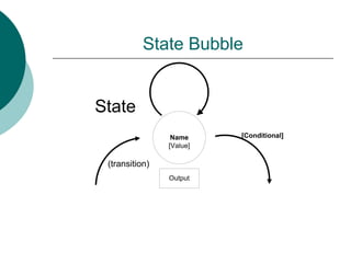 State Bubble
Name
[Value]
Output
[Conditional]
State
(transition)
 