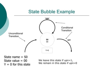 State Bubble Example
S0
00
Y=0
upn
upn
Unconditional
Transition
State name = S0
State value = 00
Y = 0 for this state
Conditional
Transition
We leave this state if upn=1,
We remain in this state if upn=0
 