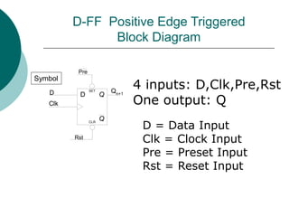 D-FF Positive Edge Triggered
Block Diagram
Q
Q
SET
CLR
D
Qn+1
D
Clk
Pre
Rst
Symbol
4 inputs: D,Clk,Pre,Rst
One output: Q
D = Data Input
Clk = Clock Input
Pre = Preset Input
Rst = Reset Input
 