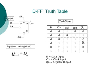 D-FF Truth Table
Q
Q
SET
CLR
D
Qn+1
D
Clk
Pre
Rst
D Clk
d d 1 0 0
d d 0 1 1
d 0 1 1
d 1 1 1
0 1 1 0
1 1 1 1
Symbol
Equation (rising clock)
Truth Table
Pre Rst 1
n
Q 
n
Q
n
Q


1
n n
Q D
 
D = Data Input
Clk = Clock input
Qn = Register Output
 