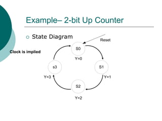 Example– 2-bit Up Counter
 State Diagram
S0
s3
S2
S1
Reset
Y=0
Y=1
Y=2
Y=3
Clock is implied
 