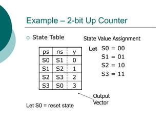 Example – 2-bit Up Counter
 State Table
ps ns y
S0 S1 0
S1 S2 1
S2 S3 2
S3 S0 3
S0 = 00
S1 = 01
S2 = 10
S3 = 11
Let
Let S0 = reset state
State Value Assignment
Output
Vector
 