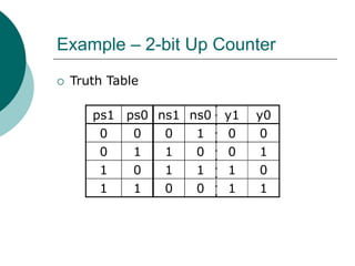 Example – 2-bit Up Counter
 Truth Table
ps1 ps0 ns1 ns0 y1 y0
0 0 0 1 0 0
0 1 1 0 0 1
1 0 1 1 1 0
1 1 0 0 1 1
 