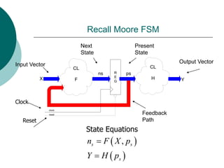 Recall Moore FSM
R
E
G
CL
F
CL
H Y
ps
ns
X
clock
reset
Input Vector
Output Vector
Next
State
Present
State
Feedback
Path
Clock
Reset
 
 
,
s s
s
n F X p
Y H p


State Equations
 
