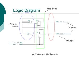 Logic Diagram
F Logic
H Logic
Reg Block
Y Vector
No X Vector in this Example
 