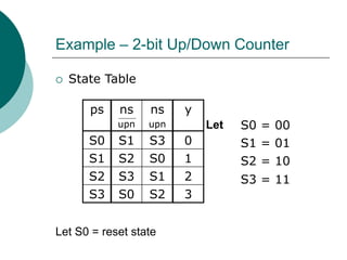 Example – 2-bit Up/Down Counter
 State Table
ps ns
upn
ns
upn
y
S0 S1 S3 0
S1 S2 S0 1
S2 S3 S1 2
S3 S0 S2 3
S0 = 00
S1 = 01
S2 = 10
S3 = 11
Let
Let S0 = reset state
 