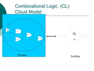 Combinational Logic (CL)
Cloud Model
A
B
C
D
E
Y
5ns
5ns
5ns
5ns
5ns
CL
tcl
Tcl=20ns
Tcl=20ns
 