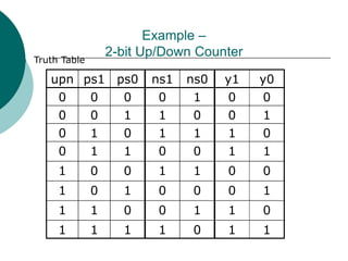 Example –
2-bit Up/Down Counter
 Truth Table
upn ps1 ps0 ns1 ns0 y1 y0
0 0 0 0 1 0 0
0 0 1 1 0 0 1
0 1 0 1 1 1 0
0 1 1 0 0 1 1
1 0 0 1 1 0 0
1 0 1 0 0 0 1
1 1 0 0 1 1 0
1 1 1 1 0 1 1
 
