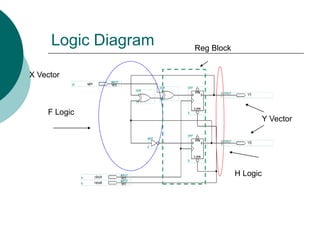 Logic Diagram
X Vector
Y Vector
F Logic
H Logic
Reg Block
 