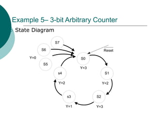 Example 5– 3-bit Arbitrary Counter
 State Diagram
S0
s3 S2
S1
Reset
Y=3
Y=2
Y=3
Y=1
s4
Y=2
S5
S6
S7
Y=0
 