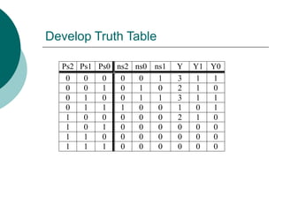 Develop Truth Table
Ps2 Ps1 Ps0 ns2 ns0 ns1 Y Y1 Y0
0 0 0 0 0 1 3 1 1
0 0 1 0 1 0 2 1 0
0 1 0 0 1 1 3 1 1
0 1 1 1 0 0 1 0 1
1 0 0 0 0 0 2 1 0
1 0 1 0 0 0 0 0 0
1 1 0 0 0 0 0 0 0
1 1 1 0 0 0 0 0 0
 