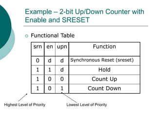 Example – 2-bit Up/Down Counter with
Enable and SRESET
 Functional Table
srn en upn Function
0 d d Synchronous Reset (sreset)
1 1 d Hold
1 0 0 Count Up
1 0 1 Count Down
Highest Level of Priority Lowest Level of Priority
 