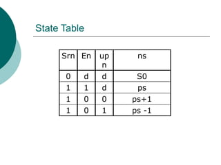State Table
Srn En up
n
ns
0 d d S0
1 1 d ps
1 0 0 ps+1
1 0 1 ps -1
 