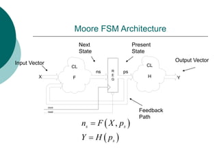 Moore FSM Architecture
R
E
G
CL
F
CL
H Y
ps
ns
X
clock
reset
Input Vector
Output Vector
Next
State
Present
State
Feedback
Path
 
 
,
s s
s
n F X p
Y H p


 