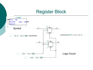 Register Block
Symbol
Logic Circuit
 