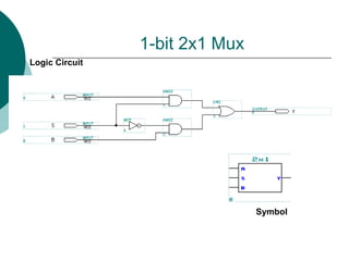 1-bit 2x1 Mux
Symbol
Logic Circuit
 