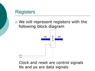 Registers
 We will represent registers with the
following block diagram
R
E
G
ps
ns
clock
reset
Clock and reset are control signals
Ns and ps are data signals
 