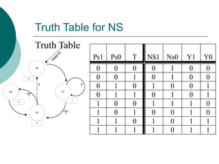 Truth Table for NS
Ps1 Ps0 T NS1 Ns0 Y1 Y0
0 0 0 0 1 0 0
0 0 1 0 1 0 0
0 1 0 1 0 0 1
0 1 1 0 1 0 1
1 0 0 1 1 1 0
1 0 1 0 0 1 0
1 1 0 1 0 1 1
1 1 1 1 0 1 1
Truth Table
S0
S1
S2
S3
reset=0
T
T
T
3
2
1
0
T
 