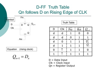 D-FF Truth Table
Qn follows D on Rising Edge of CLK
Q
Q
SET
CLR
D
Qn+1
D
Clk
Pre
Rst
D Clk
d d 1 0 0
d d 0 1 1
d 0 1 1
d 1 1 1
0 1 1 0
1 1 1 1
Symbol
Equation (rising clock)
Truth Table
Pre Rst 1
n
Q 
n
Q
n
Q


1
n n
Q D
 
D = Data Input
Clk = Clock input
Qn = Register Output
 