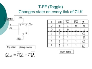 T-FF (Toggle)
Changes state on every tick of CLK
T Clk
D d 1 0 0
D d 0 1 1
d 0 1 1
d 1 1 1
0 1 1
1 1 1
Symbol
Equation (rising clock)
Truth Table
Pre Rst 1
n
Q 
n
Q
n
Q


1
n n n
Q TQ TQ
  
T
Clk
Pre
Rst
Q
Q
SET
CL
R
T
Qn+1
n
Q
n
Q
 