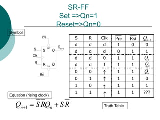 SR-FF
Set =>Qn=1
Reset=>Qn=0
S R Clk
d d d 1 0 0
d d d 0 1 1
d d 0 1 1
d d 1 1 1
0 0 1 1
0 1 1 1 0
1 0 1 1 1
1 1 1 1 ???
n
Q
Symbol
Equation (rising clock)
Truth Table
Pre Rst 1
n
Q 
n
Q




n
Q
Rst
Q
Q
SET
CLR
S
R
S
Clk
R
Pre
Qn+1
1
n n
Q SRQ SR
  
 