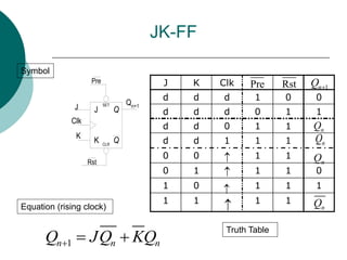 JK-FF
J K Clk
d d d 1 0 0
d d d 0 1 1
d d 0 1 1
d d 1 1 1
0 0 1 1
0 1 1 1 0
1 0 1 1 1
1 1 1 1
n
Q
Symbol
Equation (rising clock)
Truth Table
Pre Rst 1
n
Q 
n
Q


1
n n n
Q JQ KQ
  


n
Q
n
Q
Rst
J
Q
Q
K
SET
CLR
J
Clk
K
Pre
Qn+1
 