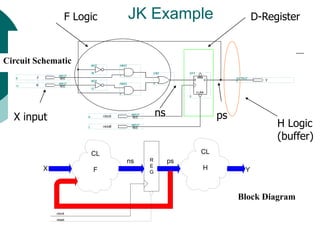 JK Example
Circuit Schematic
F Logic D-Register
H Logic
(buffer)
R
E
G
CL
F
CL
H Y
ps
ns
X
clock
reset
X input ns ps
Block Diagram
 