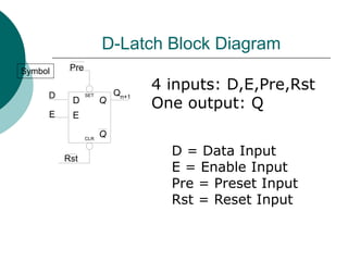 D-Latch Block Diagram
Symbol
D
E
Pre
Rst
Q
Q
SET
CLR
D
E
Qn+1
4 inputs: D,E,Pre,Rst
One output: Q
D = Data Input
E = Enable Input
Pre = Preset Input
Rst = Reset Input
 