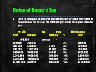 Rates of Donor’s Tax 
1. Gifts to Relatives- in general, the donor’s tax for each year shall be 
computed on the basis of ...