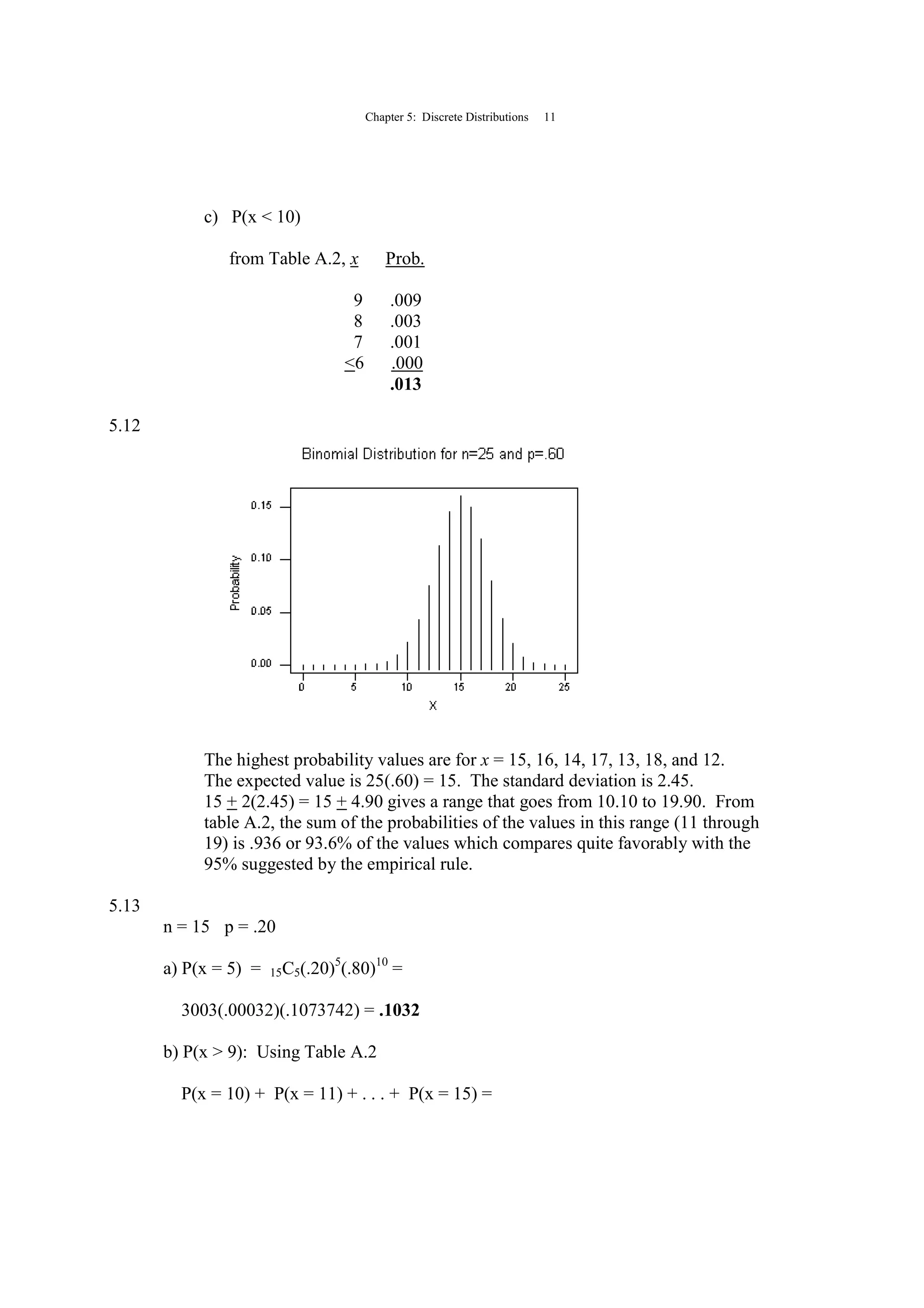 Chapter 5: Discrete Distributions 11
c) P(x < 10)
from Table A.2, x Prob.
9 .009
8 .003
7 .001
<6 .000
.013
5.12
The highest probability values are for x = 15, 16, 14, 17, 13, 18, and 12.
The expected value is 25(.60) = 15. The standard deviation is 2.45.
15 + 2(2.45) = 15 + 4.90 gives a range that goes from 10.10 to 19.90. From
table A.2, the sum of the probabilities of the values in this range (11 through
19) is .936 or 93.6% of the values which compares quite favorably with the
95% suggested by the empirical rule.
5.13
n = 15 p = .20
a) P(x = 5) = 15C5(.20)5
(.80)10
=
3003(.00032)(.1073742) = .1032
b) P(x > 9): Using Table A.2
P(x = 10) + P(x = 11) + . . . + P(x = 15) =
 