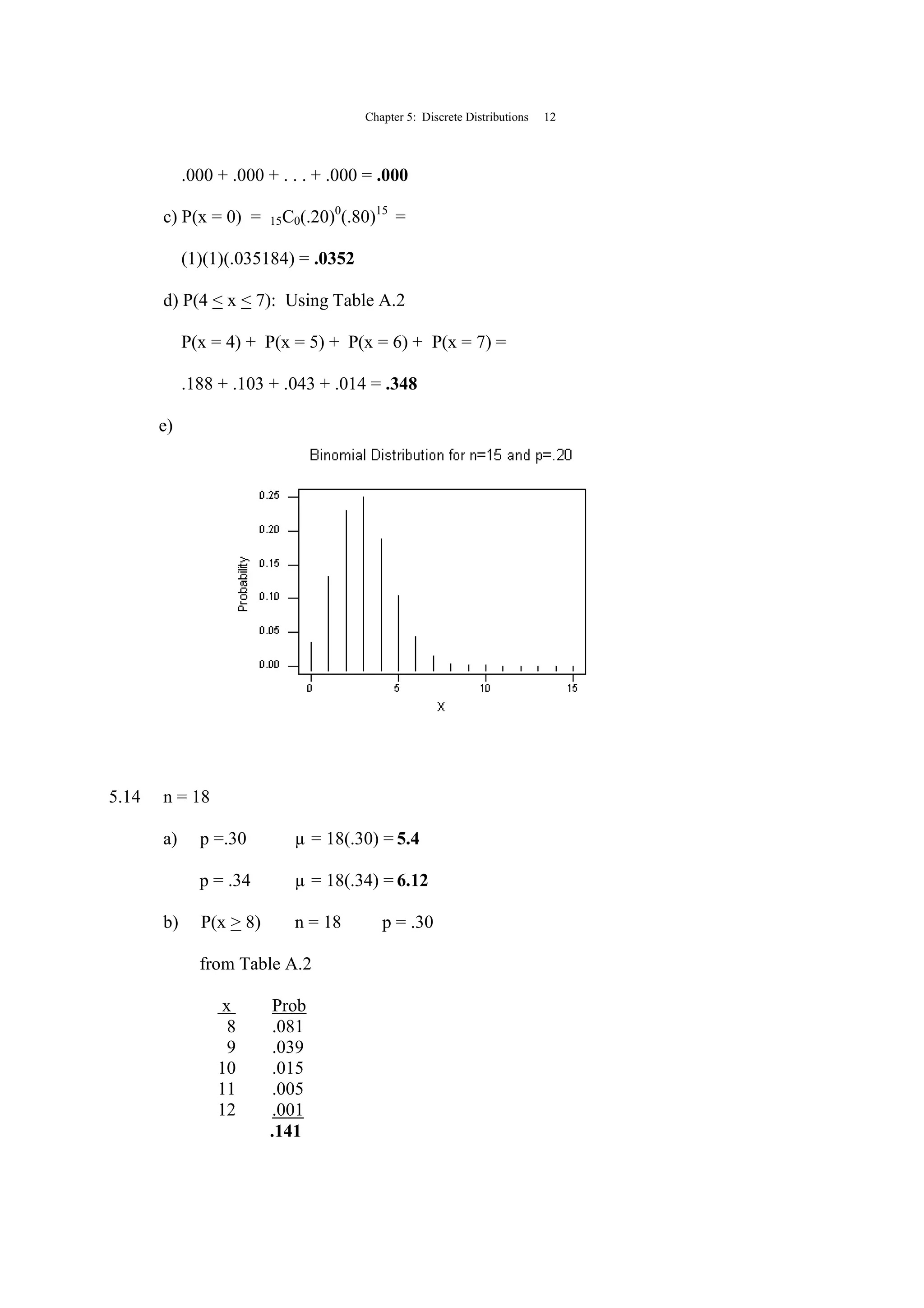 Chapter 5: Discrete Distributions 12
.000 + .000 + . . . + .000 = .000
c) P(x = 0) = 15C0(.20)0
(.80)15
=
(1)(1)(.035184) = .0352
d) P(4 < x < 7): Using Table A.2
P(x = 4) + P(x = 5) + P(x = 6) + P(x = 7) =
.188 + .103 + .043 + .014 = .348
e)
5.14 n = 18
a) p =.30 µ = 18(.30) = 5.4
p = .34 µ = 18(.34) = 6.12
b) P(x > 8) n = 18 p = .30
from Table A.2
x Prob
8 .081
9 .039
10 .015
11 .005
12 .001
.141
 