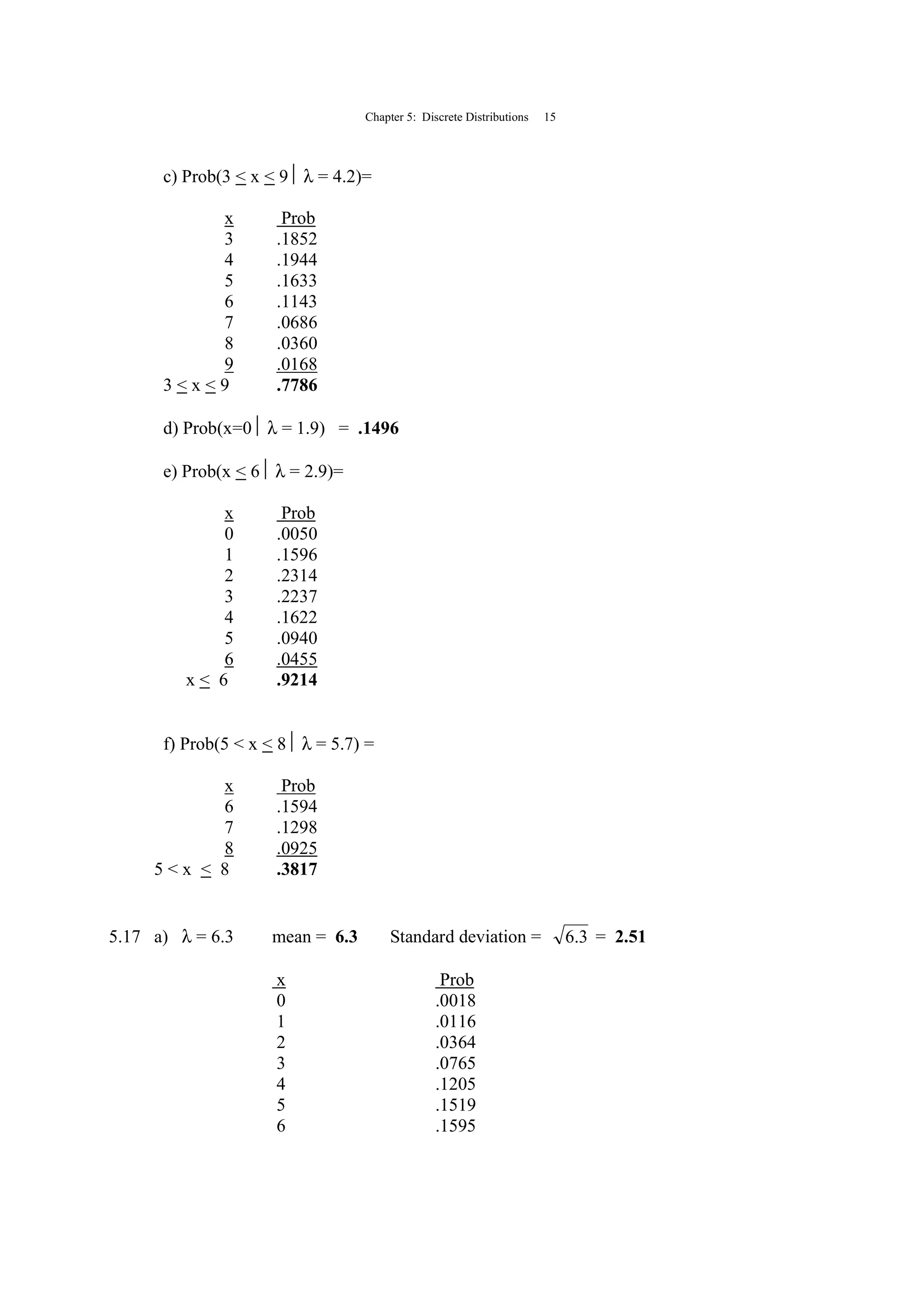 Chapter 5: Discrete Distributions 15
c) Prob(3 < x < 9 λ = 4.2)=
x Prob
3 .1852
4 .1944
5 .1633
6 .1143
7 .0686
8 .0360
9 .0168
3 < x < 9 .7786
d) Prob(x=0 λ = 1.9) = .1496
e) Prob(x < 6 λ = 2.9)=
x Prob
0 .0050
1 .1596
2 .2314
3 .2237
4 .1622
5 .0940
6 .0455
x < 6 .9214
f) Prob(5 < x < 8 λ = 5.7) =
x Prob
6 .1594
7 .1298
8 .0925
5 < x < 8 .3817
5.17 a) λ = 6.3 mean = 6.3 Standard deviation = 3.6 = 2.51
x Prob
0 .0018
1 .0116
2 .0364
3 .0765
4 .1205
5 .1519
6 .1595
 
