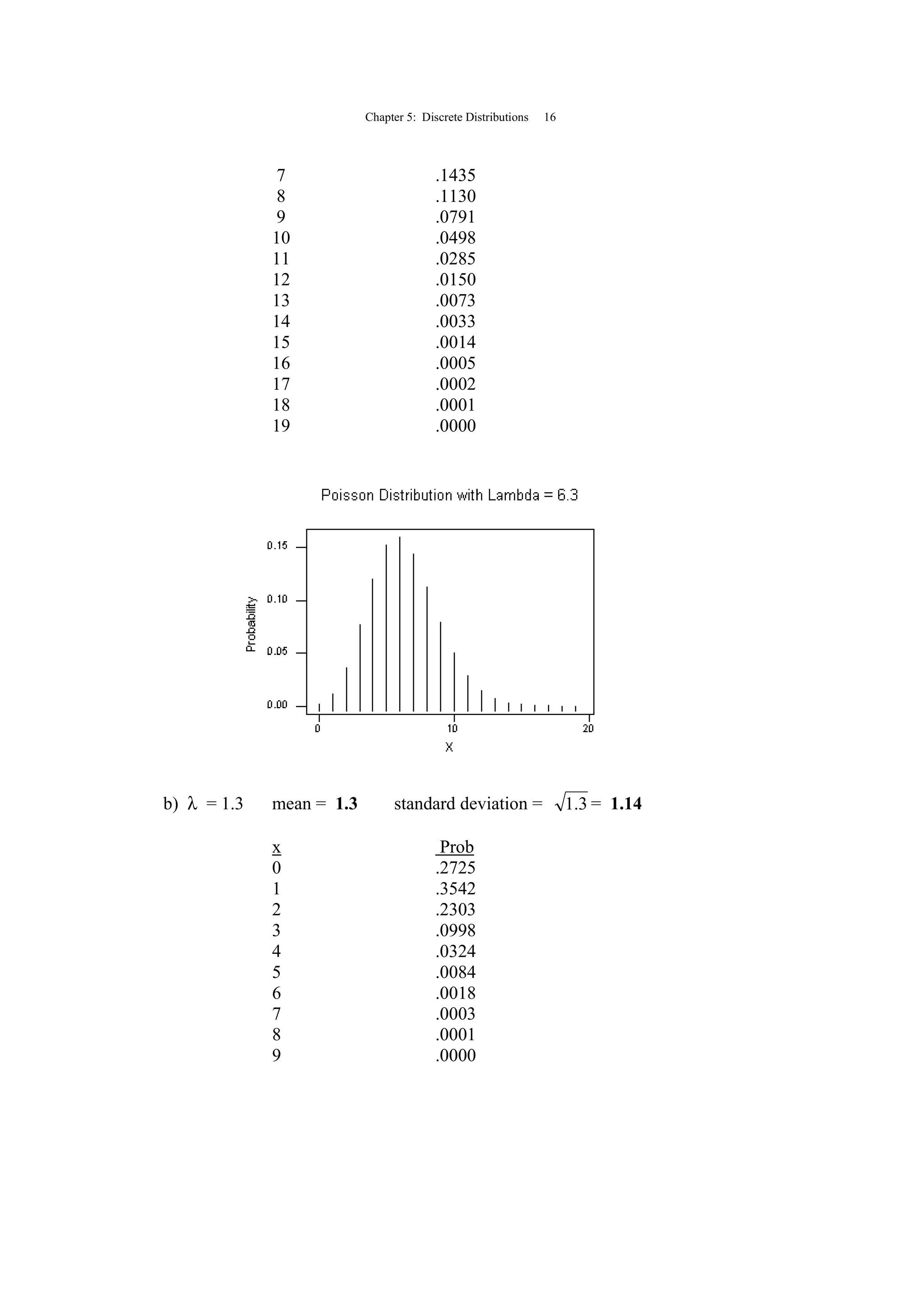 Chapter 5: Discrete Distributions 16
7 .1435
8 .1130
9 .0791
10 .0498
11 .0285
12 .0150
13 .0073
14 .0033
15 .0014
16 .0005
17 .0002
18 .0001
19 .0000
b) λ = 1.3 mean = 1.3 standard deviation = 3.1 = 1.14
x Prob
0 .2725
1 .3542
2 .2303
3 .0998
4 .0324
5 .0084
6 .0018
7 .0003
8 .0001
9 .0000
 