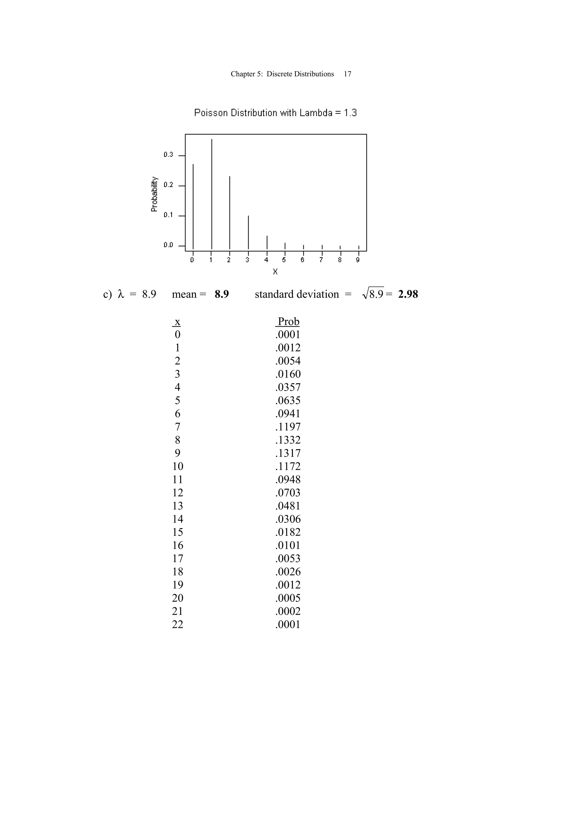 Chapter 5: Discrete Distributions 17
c) λ = 8.9 mean = 8.9 standard deviation = 9.8 = 2.98
x Prob
0 .0001
1 .0012
2 .0054
3 .0160
4 .0357
5 .0635
6 .0941
7 .1197
8 .1332
9 .1317
10 .1172
11 .0948
12 .0703
13 .0481
14 .0306
15 .0182
16 .0101
17 .0053
18 .0026
19 .0012
20 .0005
21 .0002
22 .0001
 