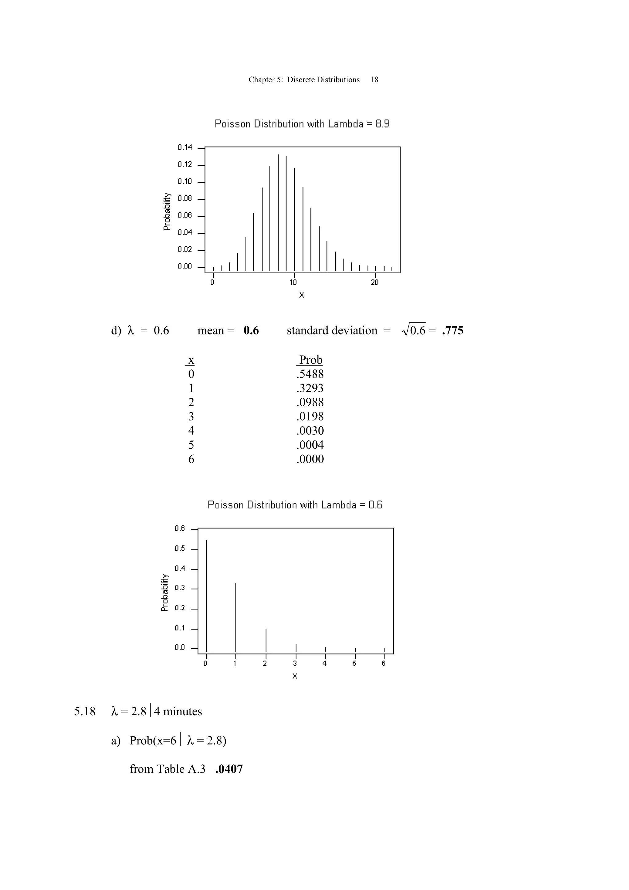 Chapter 5: Discrete Distributions 18
d) λ = 0.6 mean = 0.6 standard deviation = 6.0 = .775
x Prob
0 .5488
1 .3293
2 .0988
3 .0198
4 .0030
5 .0004
6 .0000
5.18 λ = 2.84 minutes
a) Prob(x=6 λ = 2.8)
from Table A.3 .0407
 