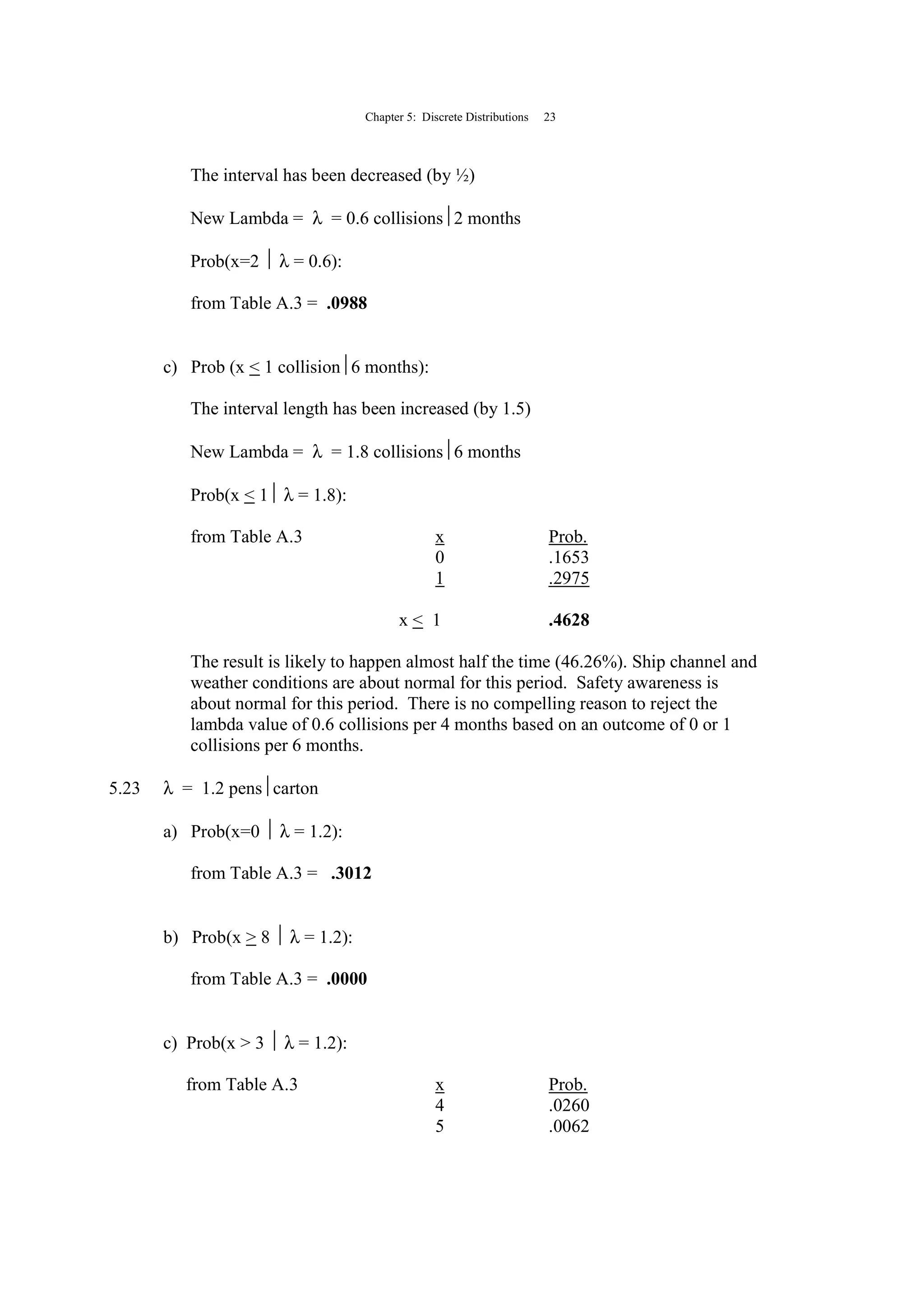 Chapter 5: Discrete Distributions 23
The interval has been decreased (by ½)
New Lambda = λ = 0.6 collisions2 months
Prob(x=2  λ = 0.6):
from Table A.3 = .0988
c) Prob (x < 1 collision6 months):
The interval length has been increased (by 1.5)
New Lambda = λ = 1.8 collisions6 months
Prob(x < 1 λ = 1.8):
from Table A.3 x Prob.
0 .1653
1 .2975
x < 1 .4628
The result is likely to happen almost half the time (46.26%). Ship channel and
weather conditions are about normal for this period. Safety awareness is
about normal for this period. There is no compelling reason to reject the
lambda value of 0.6 collisions per 4 months based on an outcome of 0 or 1
collisions per 6 months.
5.23 λ = 1.2 penscarton
a) Prob(x=0  λ = 1.2):
from Table A.3 = .3012
b) Prob(x > 8  λ = 1.2):
from Table A.3 = .0000
c) Prob(x > 3  λ = 1.2):
from Table A.3 x Prob.
4 .0260
5 .0062
 