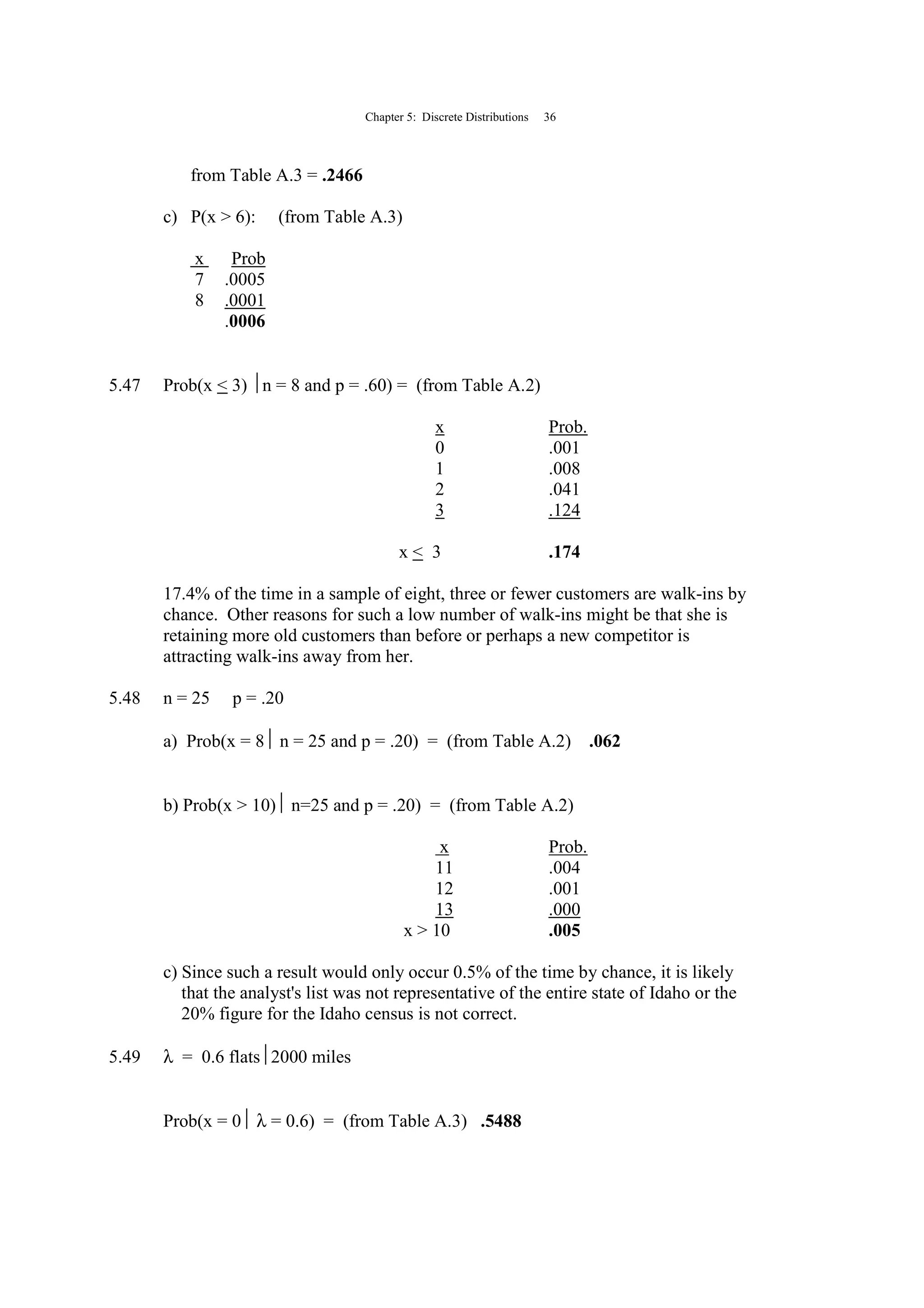 Chapter 5: Discrete Distributions 36
from Table A.3 = .2466
c) P(x > 6): (from Table A.3)
x Prob
7 .0005
8 .0001
.0006
5.47 Prob(x < 3) n = 8 and p = .60) = (from Table A.2)
x Prob.
0 .001
1 .008
2 .041
3 .124
x < 3 .174
17.4% of the time in a sample of eight, three or fewer customers are walk-ins by
chance. Other reasons for such a low number of walk-ins might be that she is
retaining more old customers than before or perhaps a new competitor is
attracting walk-ins away from her.
5.48 n = 25 p = .20
a) Prob(x = 8 n = 25 and p = .20) = (from Table A.2) .062
b) Prob(x > 10) n=25 and p = .20) = (from Table A.2)
x Prob.
11 .004
12 .001
13 .000
x > 10 .005
c) Since such a result would only occur 0.5% of the time by chance, it is likely
that the analyst's list was not representative of the entire state of Idaho or the
20% figure for the Idaho census is not correct.
5.49 λ = 0.6 flats2000 miles
Prob(x = 0 λ = 0.6) = (from Table A.3) .5488
 