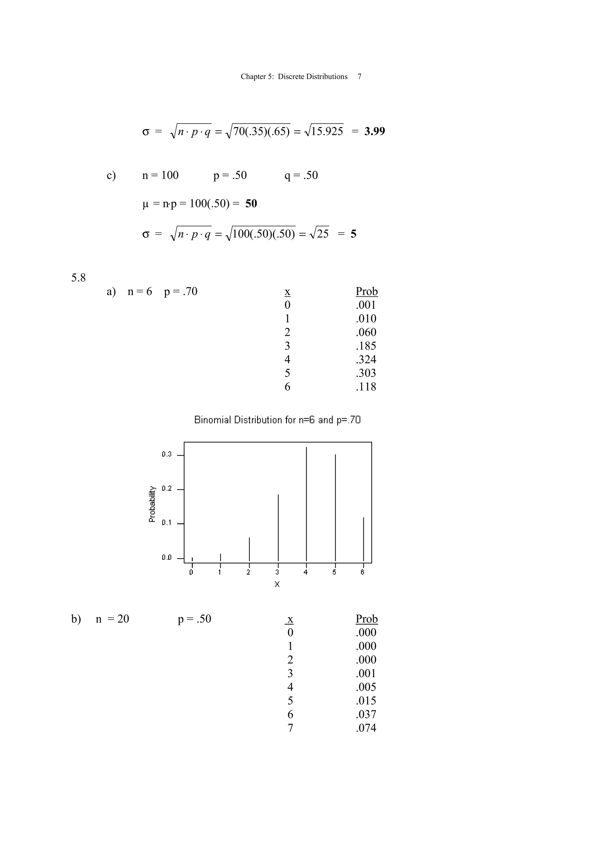 Chapter 5: Discrete Distributions 7
σ = 925.15)65)(.35(.70 ==⋅⋅ qpn = 3.99
c) n = 100 p = .50 q = .50
µ = n⋅p = 100(.50) = 50
σ = 25)50)(.50(.100 ==⋅⋅ qpn = 5
5.8
a) n = 6 p = .70 x Prob
0 .001
1 .010
2 .060
3 .185
4 .324
5 .303
6 .118
b) n = 20 p = .50 x Prob
0 .000
1 .000
2 .000
3 .001
4 .005
5 .015
6 .037
7 .074
 