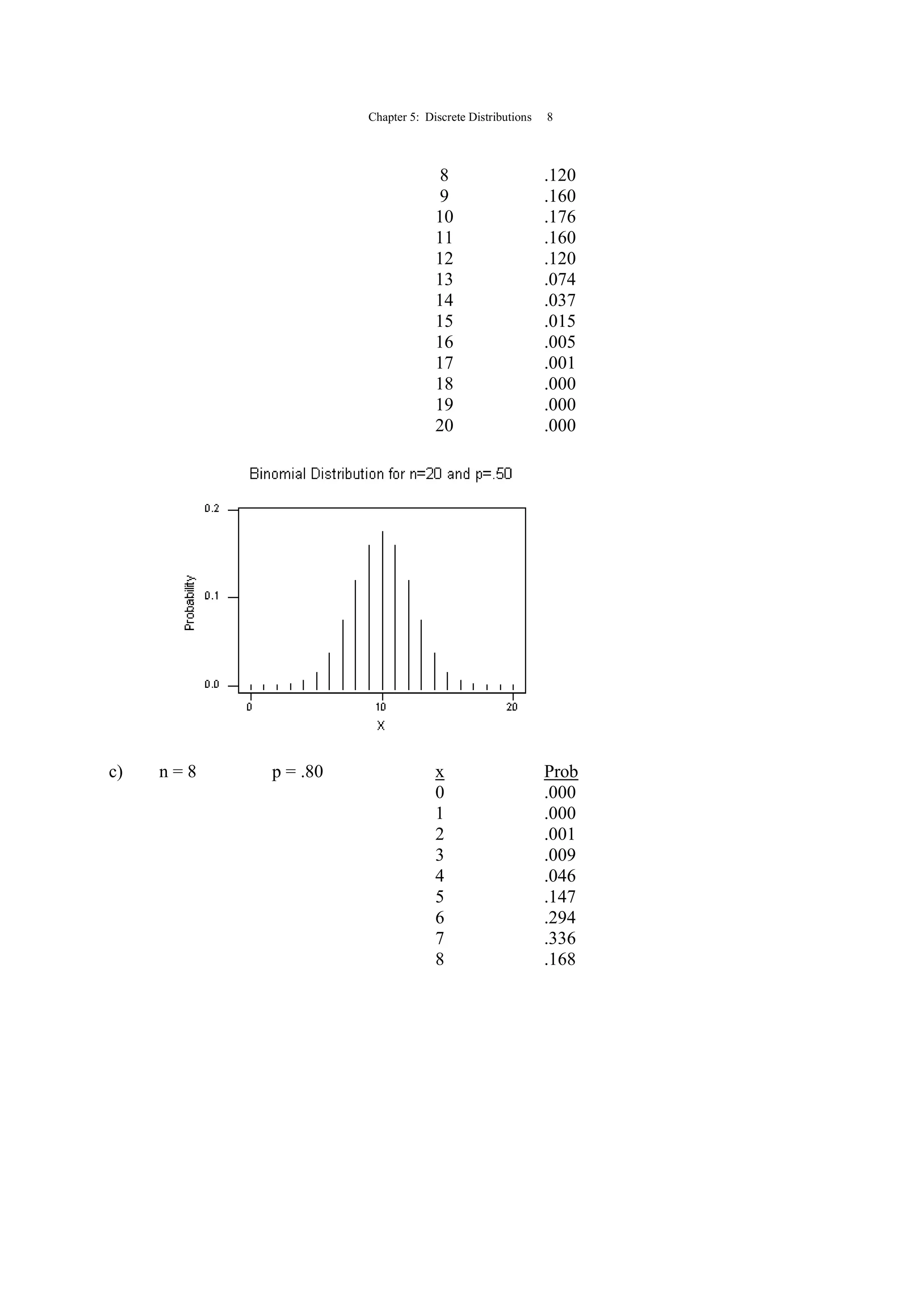 Chapter 5: Discrete Distributions 8
8 .120
9 .160
10 .176
11 .160
12 .120
13 .074
14 .037
15 .015
16 .005
17 .001
18 .000
19 .000
20 .000
c) n = 8 p = .80 x Prob
0 .000
1 .000
2 .001
3 .009
4 .046
5 .147
6 .294
7 .336
8 .168
 