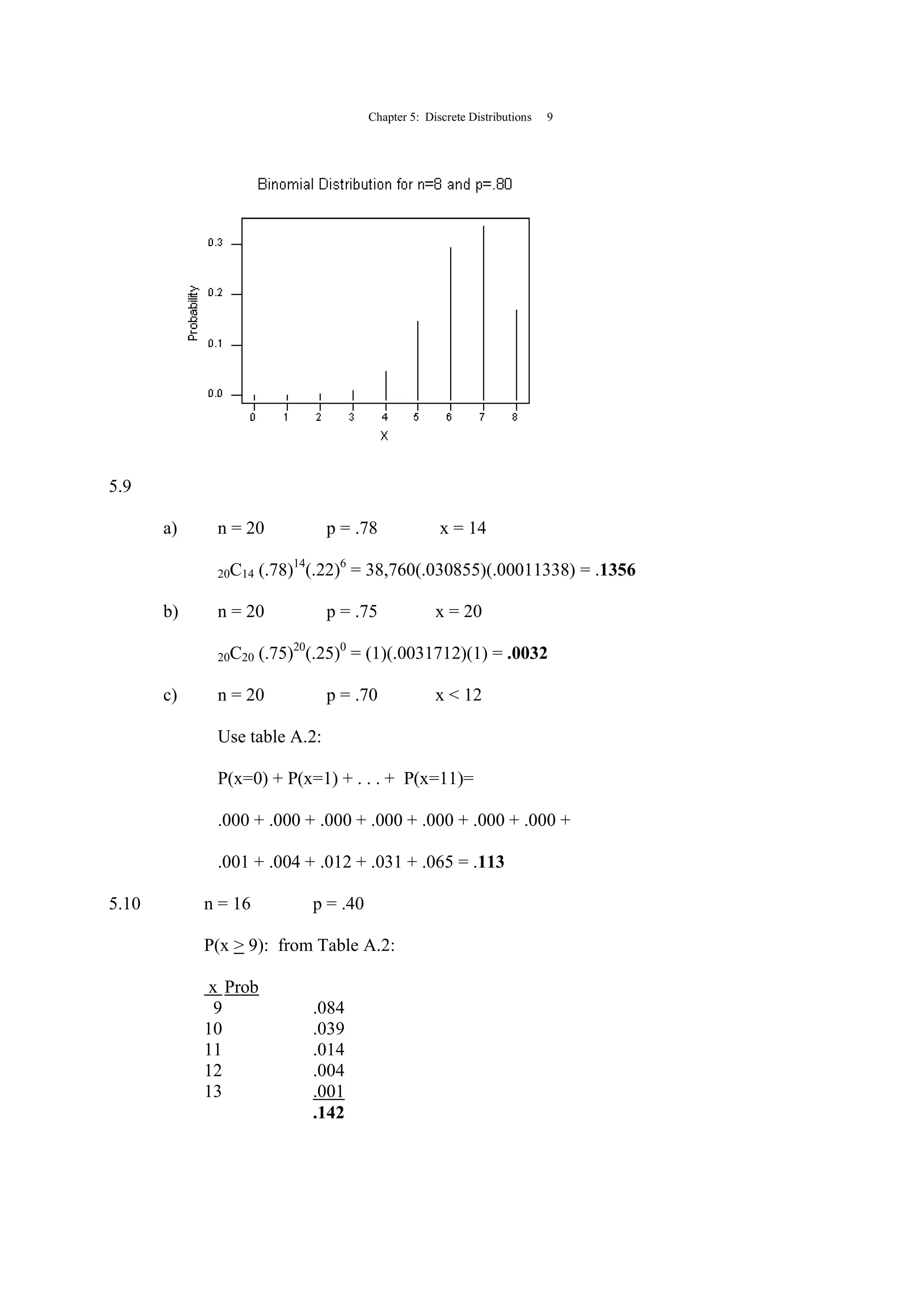 Chapter 5: Discrete Distributions 9
5.9
a) n = 20 p = .78 x = 14
20C14 (.78)14
(.22)6
= 38,760(.030855)(.00011338) = .1356
b) n = 20 p = .75 x = 20
20C20 (.75)20
(.25)0
= (1)(.0031712)(1) = .0032
c) n = 20 p = .70 x < 12
Use table A.2:
P(x=0) + P(x=1) + . . . + P(x=11)=
.000 + .000 + .000 + .000 + .000 + .000 + .000 +
.001 + .004 + .012 + .031 + .065 = .113
5.10 n = 16 p = .40
P(x > 9): from Table A.2:
x Prob
9 .084
10 .039
11 .014
12 .004
13 .001
.142
 