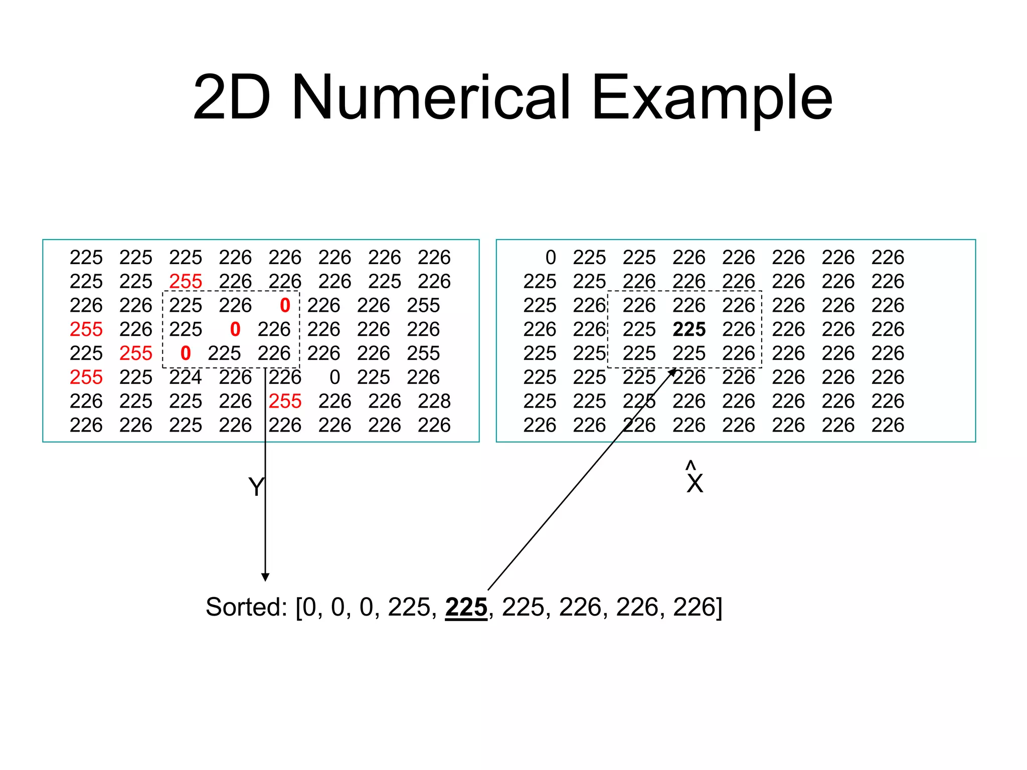 2D Numerical Example
225 225 225 226 226 226 226 226
225 225 255 226 226 226 225 226
226 226 225 226 0 226 226 255
255 226 225 0 226 226 226 226
225 255 0 225 226 226 226 255
255 225 224 226 226 0 225 226
226 225 225 226 255 226 226 228
226 226 225 226 226 226 226 226
0 225 225 226 226 226 226 226
225 225 226 226 226 226 226 226
225 226 226 226 226 226 226 226
226 226 225 225 226 226 226 226
225 225 225 225 226 226 226 226
225 225 225 226 226 226 226 226
225 225 225 226 226 226 226 226
226 226 226 226 226 226 226 226
Y X
^
Sorted: [0, 0, 0, 225, 225, 225, 226, 226, 226]
 